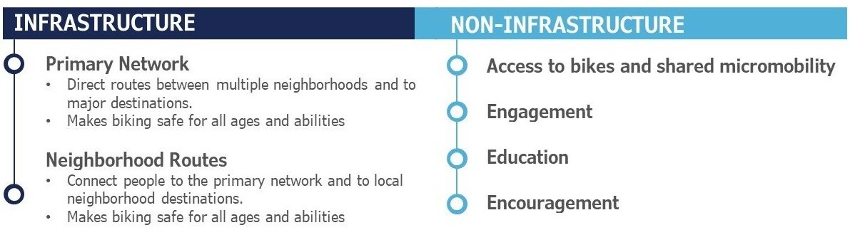 Chart of the infrastructure and non-infrastructure elements of the bikeway strategy
