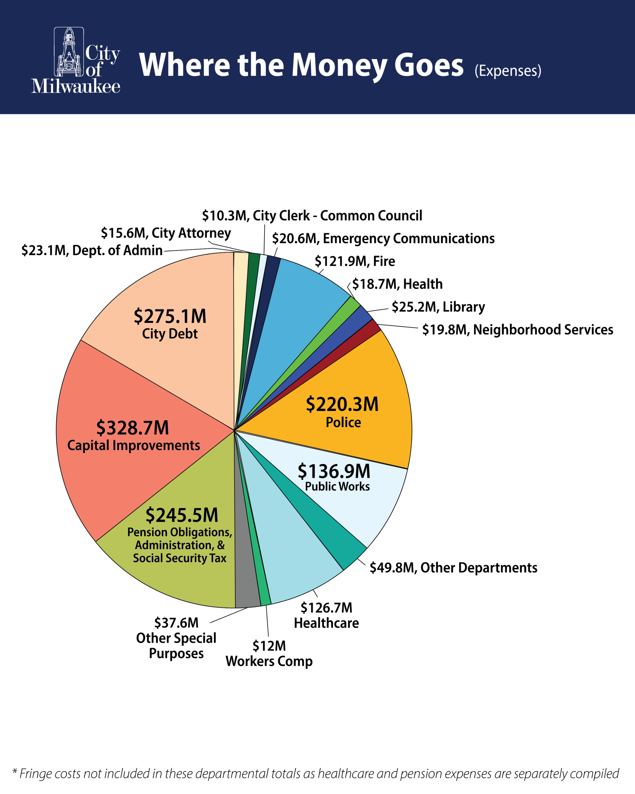 Where Money Goes