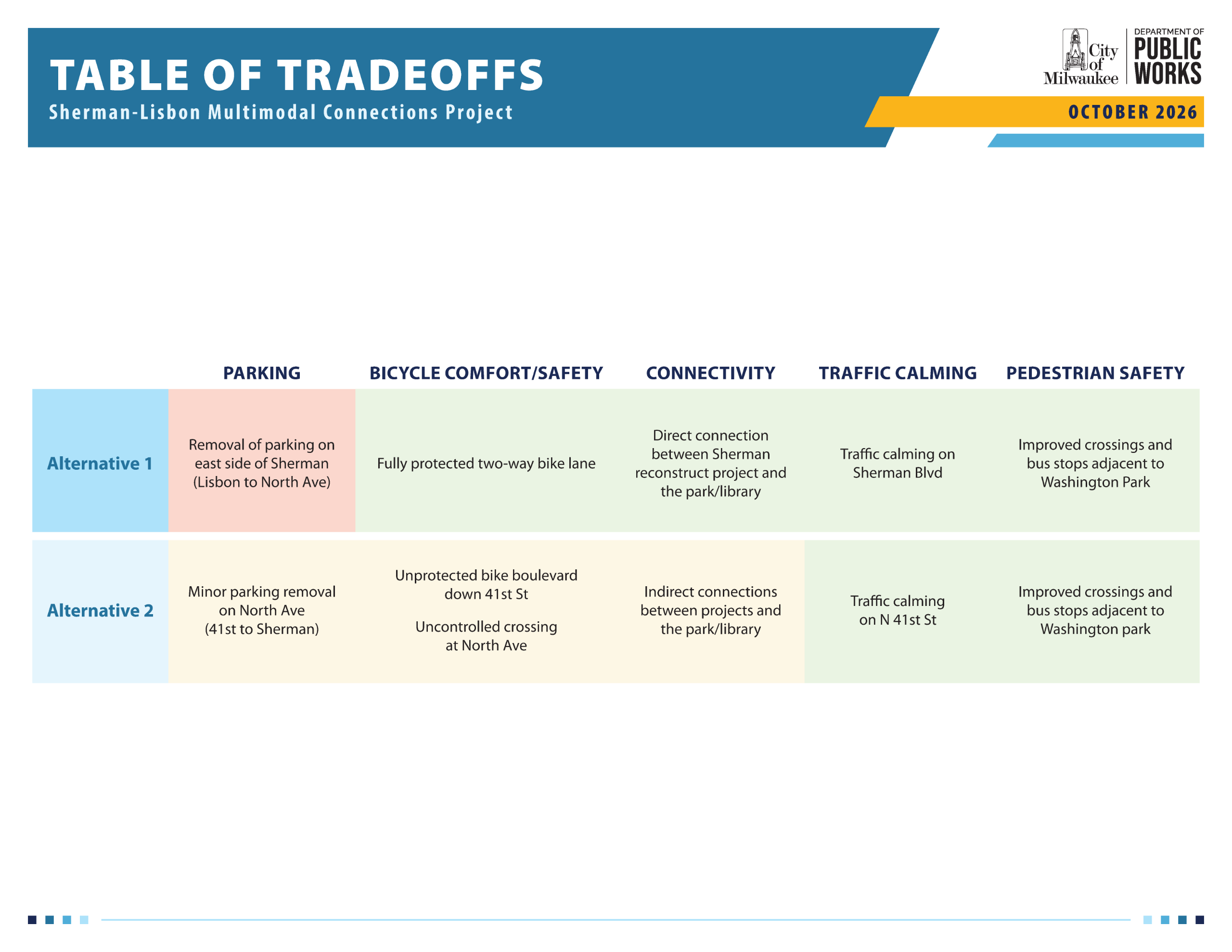The table shows tradeoffs between alternative 1 and alternative 2, with alternative 1 including reduced parking on Sherman but better protection and access for people on bikes, and alternative 2 includes less bike protection but also less impact on parkin